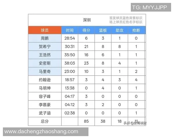 深圳篮球队在挑战赛积分榜上以80分稳居第一竞争愈发激烈